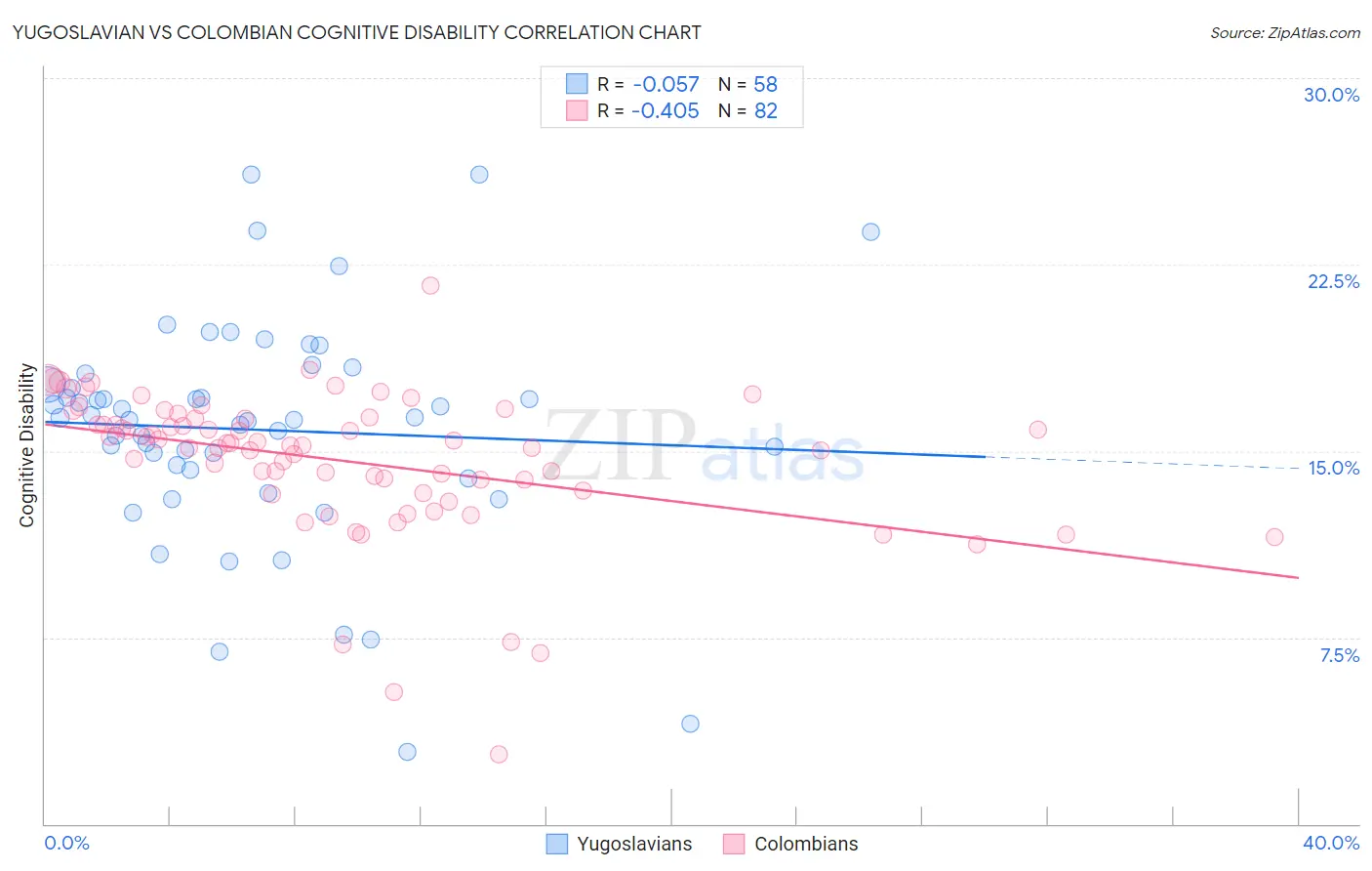 Yugoslavian vs Colombian Cognitive Disability