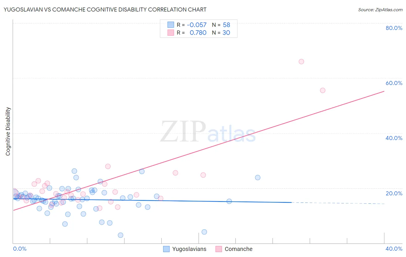 Yugoslavian vs Comanche Cognitive Disability