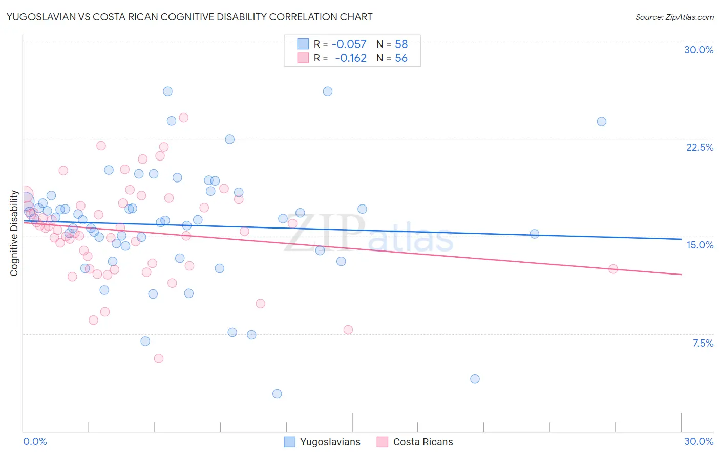Yugoslavian vs Costa Rican Cognitive Disability