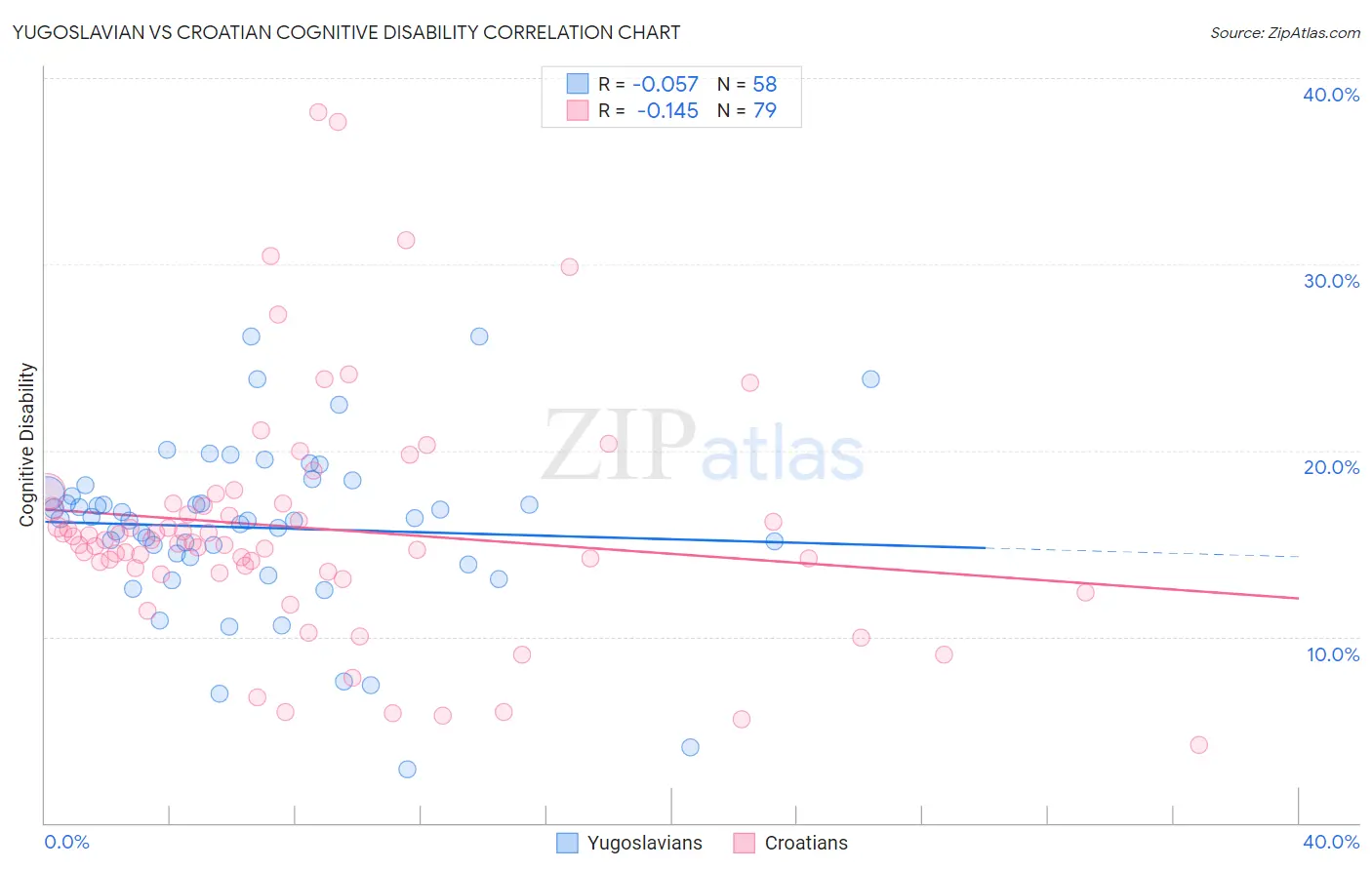 Yugoslavian vs Croatian Cognitive Disability