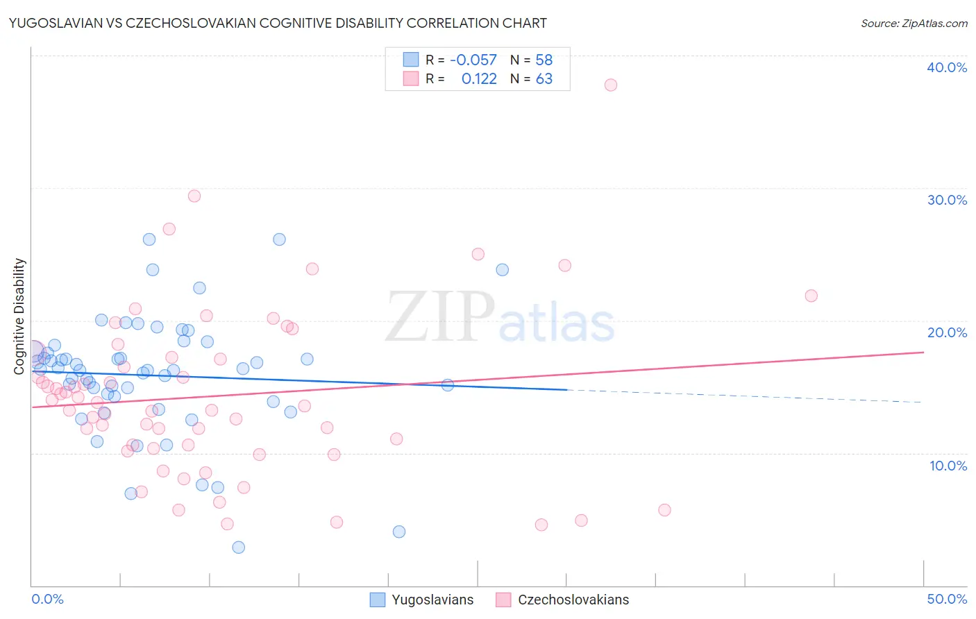 Yugoslavian vs Czechoslovakian Cognitive Disability