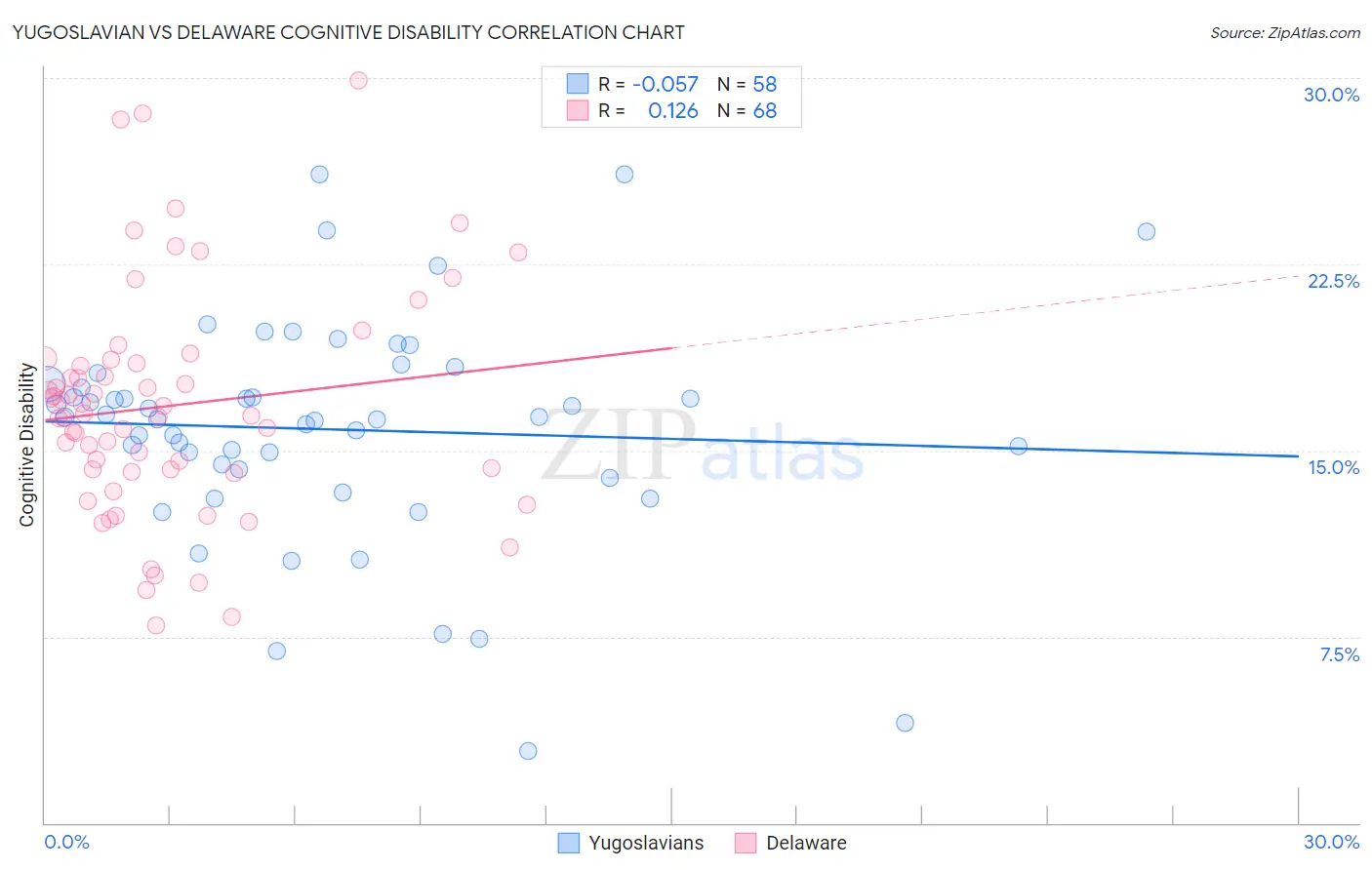 Yugoslavian vs Delaware Cognitive Disability