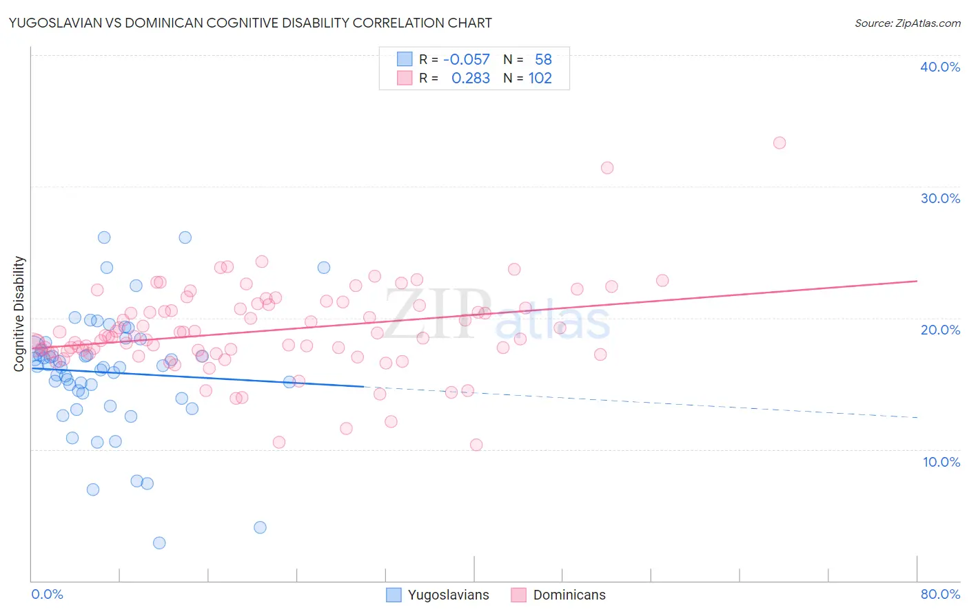 Yugoslavian vs Dominican Cognitive Disability