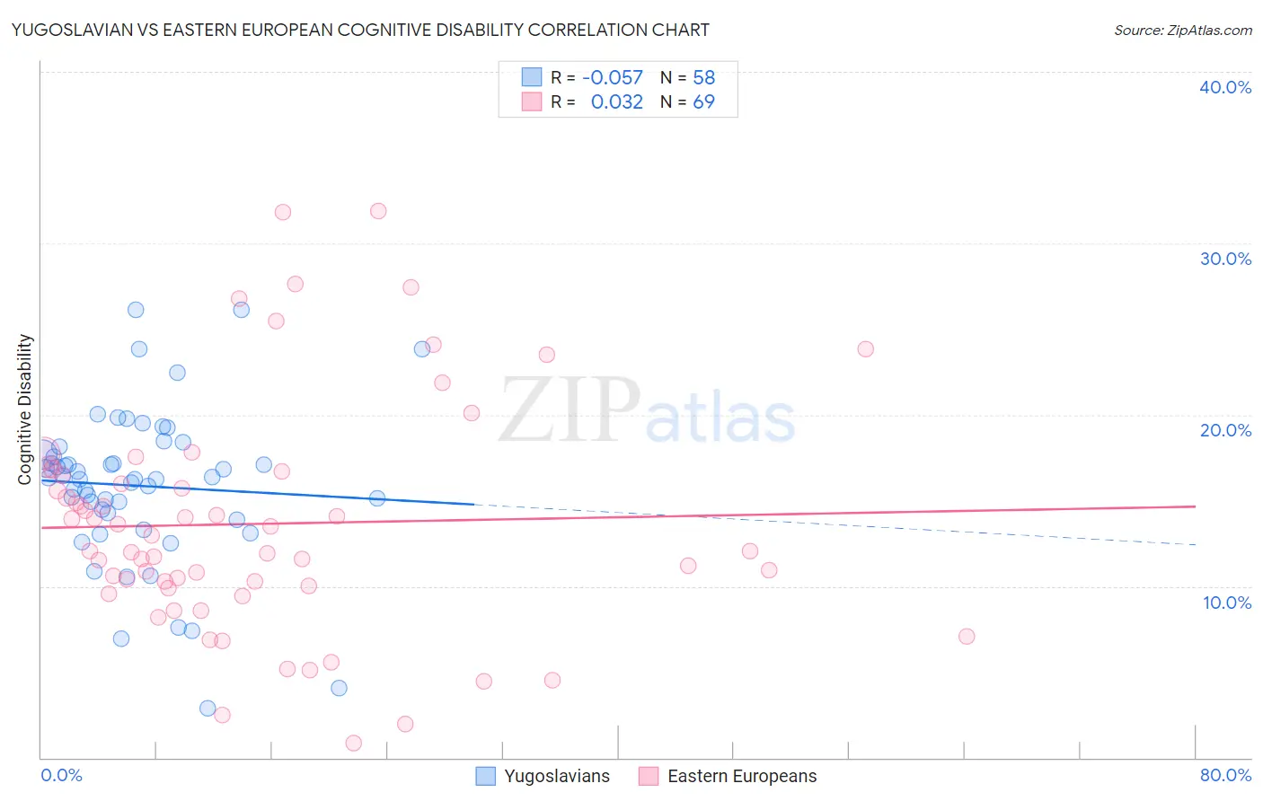 Yugoslavian vs Eastern European Cognitive Disability