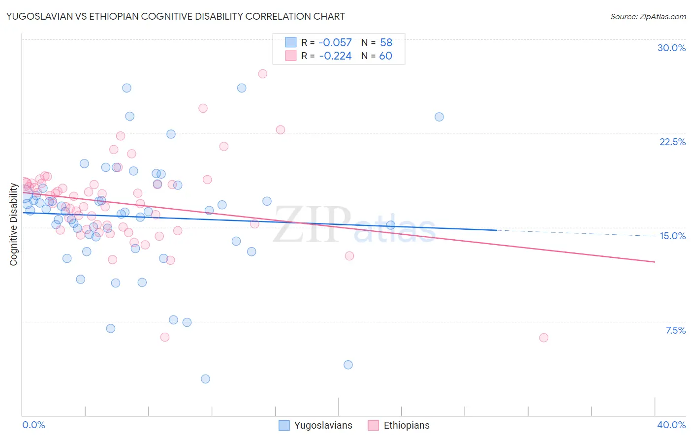 Yugoslavian vs Ethiopian Cognitive Disability