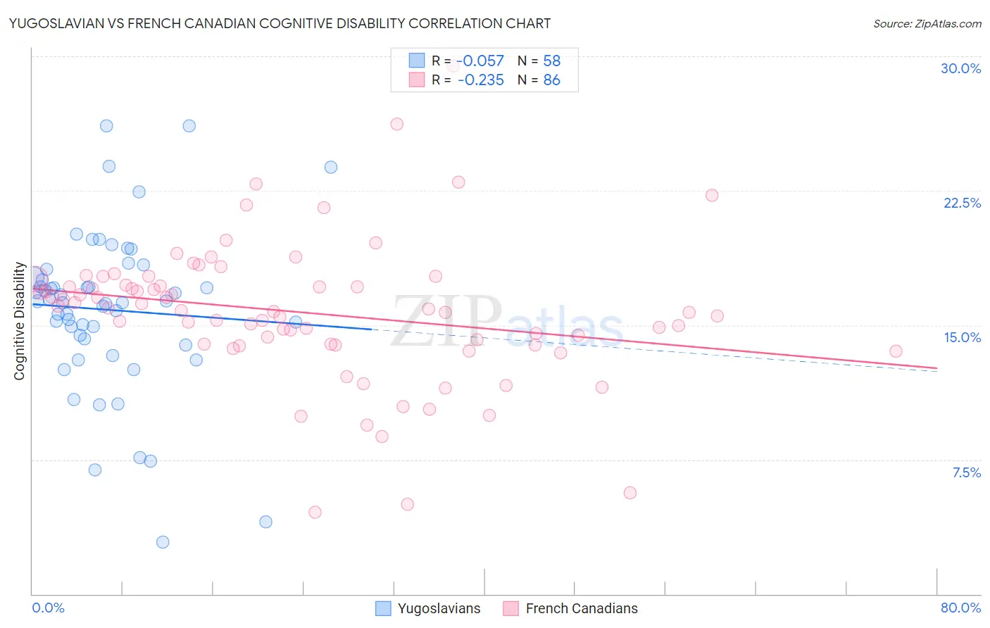 Yugoslavian vs French Canadian Cognitive Disability