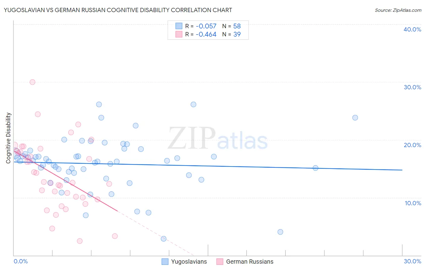 Yugoslavian vs German Russian Cognitive Disability