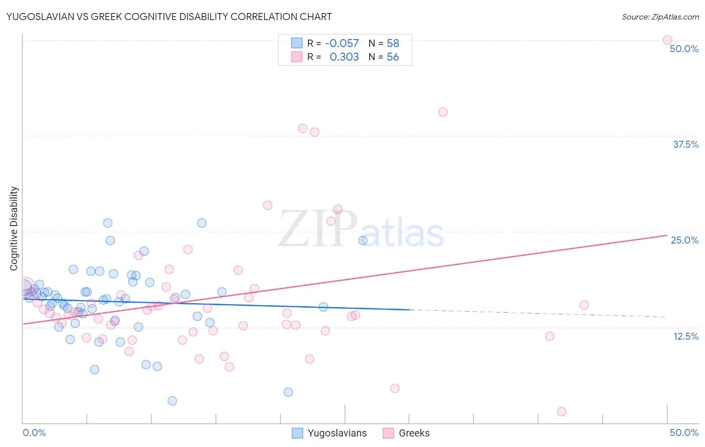 Yugoslavian vs Greek Cognitive Disability