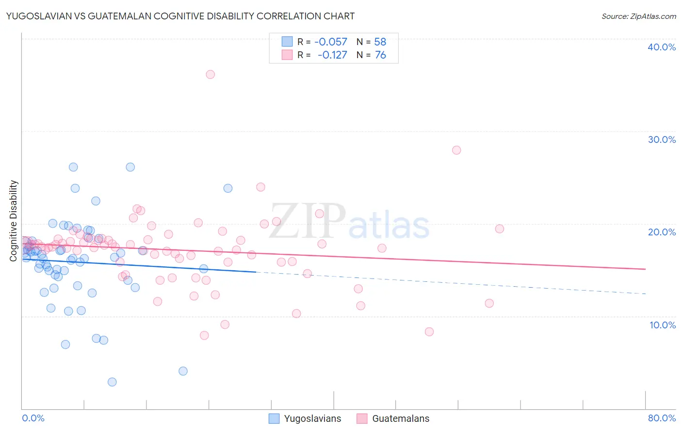 Yugoslavian vs Guatemalan Cognitive Disability