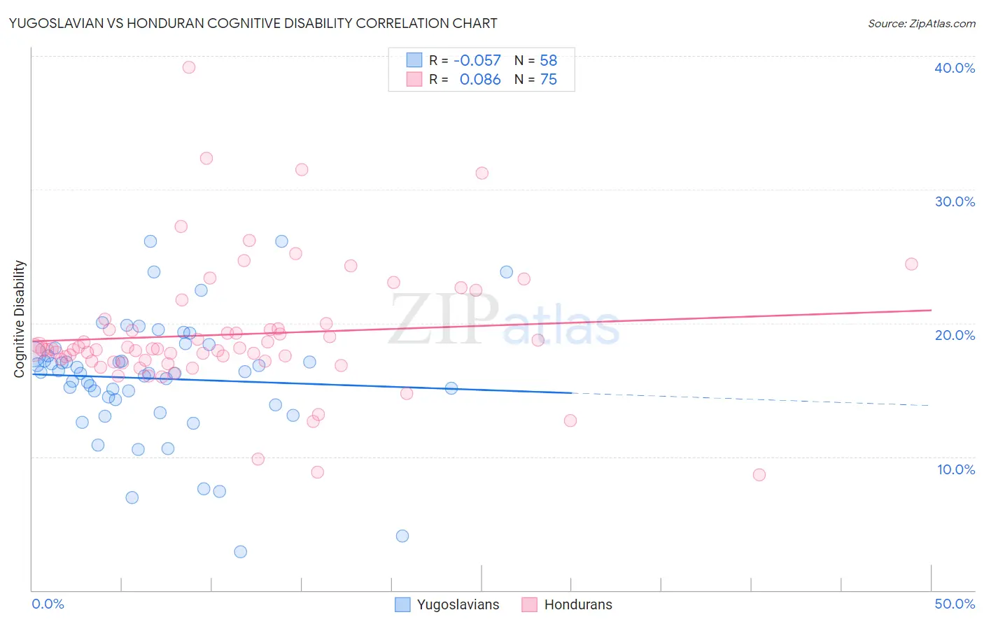Yugoslavian vs Honduran Cognitive Disability