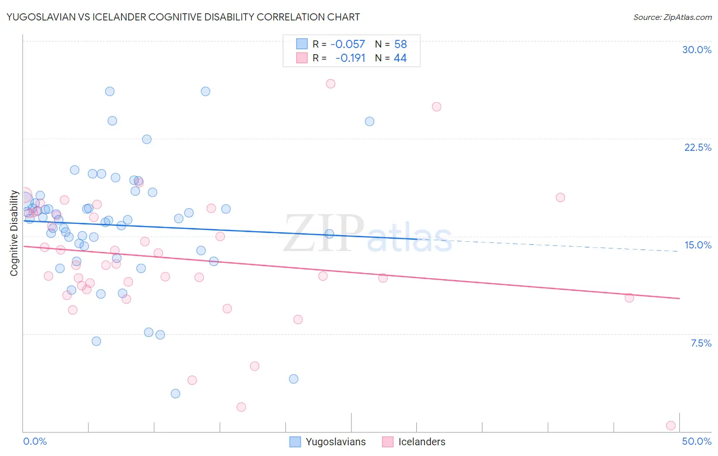 Yugoslavian vs Icelander Cognitive Disability