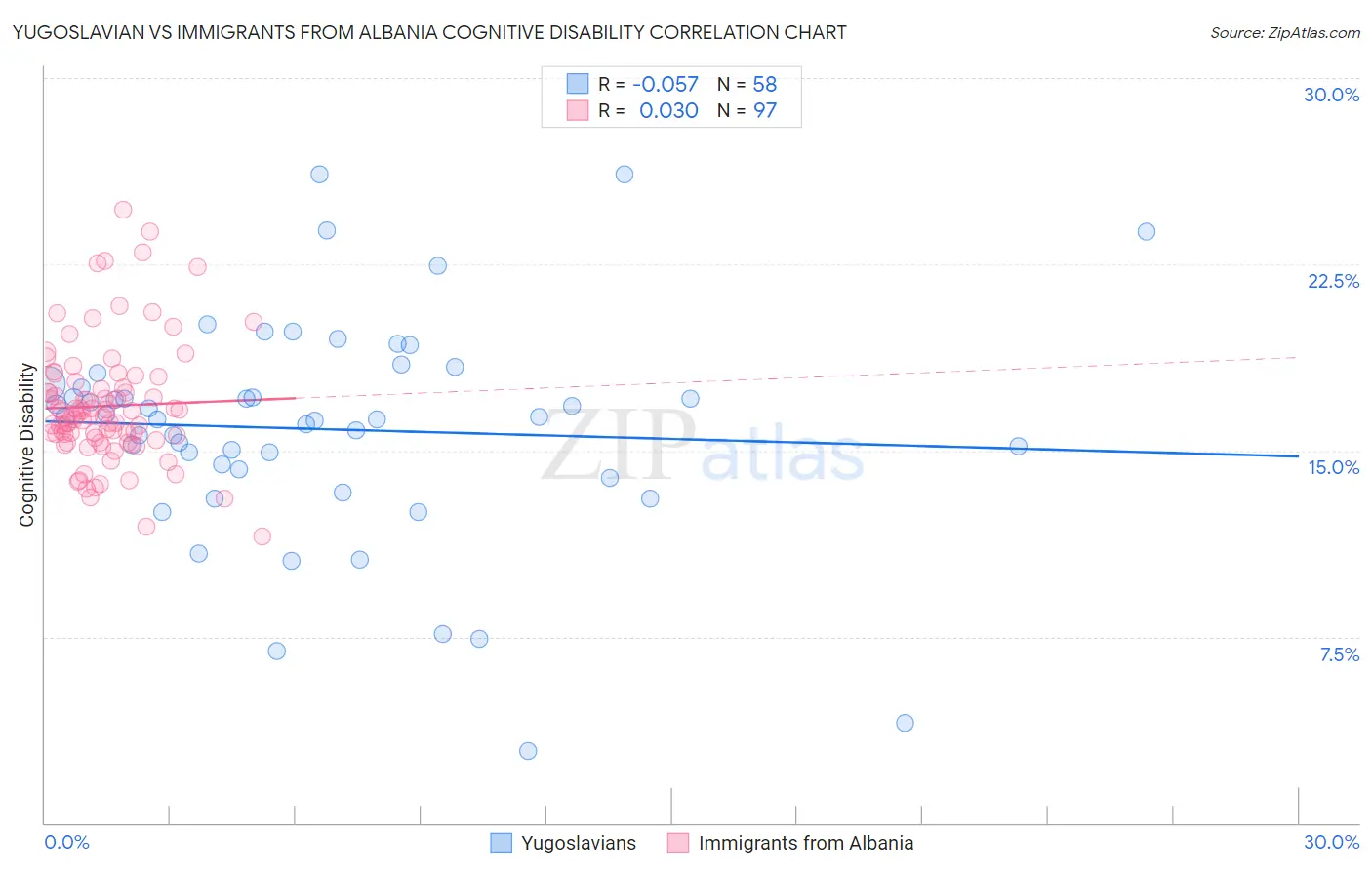 Yugoslavian vs Immigrants from Albania Cognitive Disability