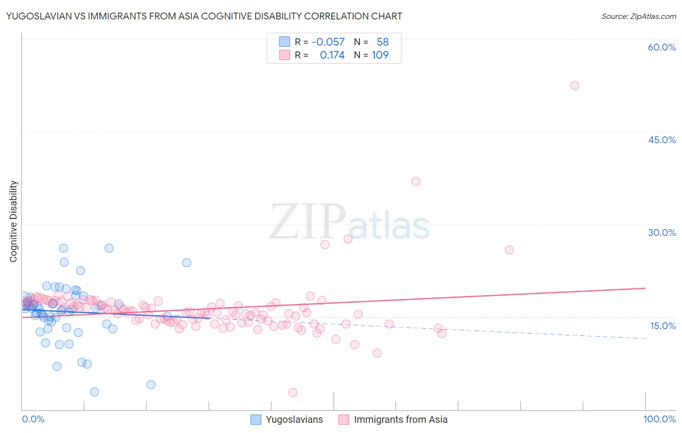 Yugoslavian vs Immigrants from Asia Cognitive Disability