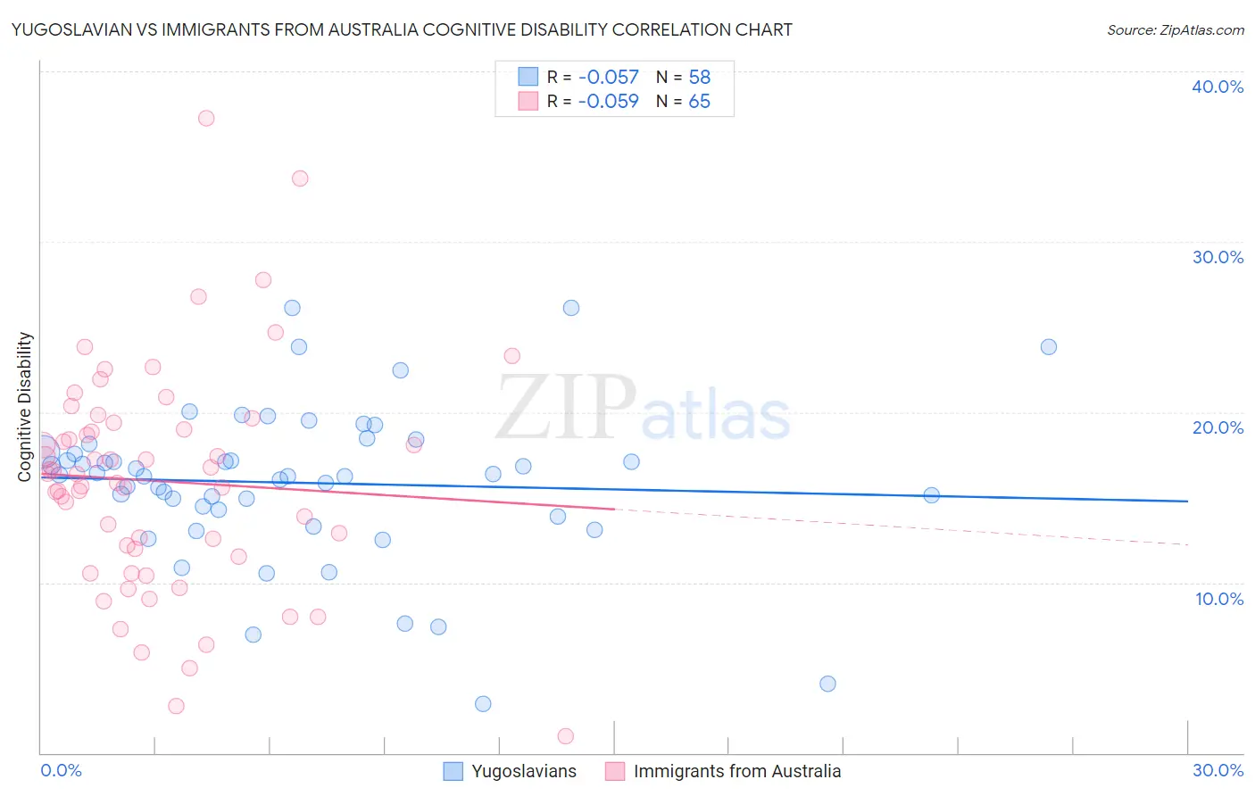 Yugoslavian vs Immigrants from Australia Cognitive Disability