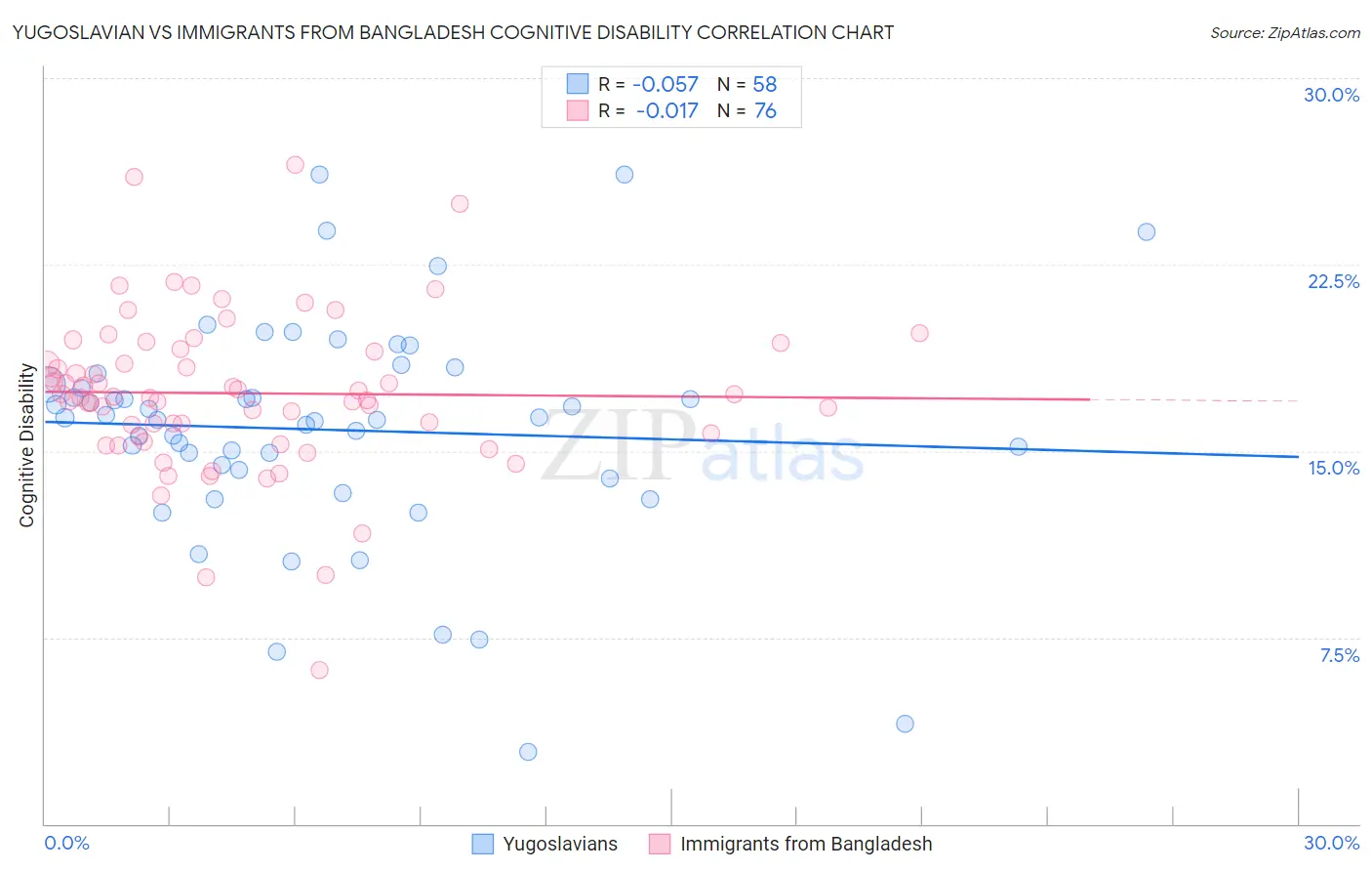 Yugoslavian vs Immigrants from Bangladesh Cognitive Disability