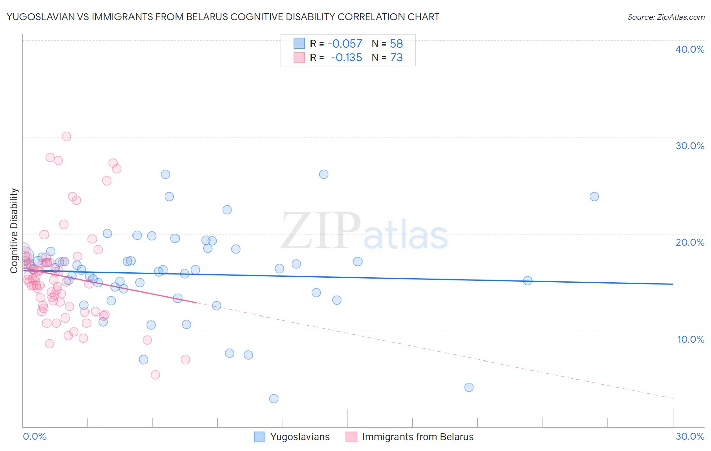 Yugoslavian vs Immigrants from Belarus Cognitive Disability