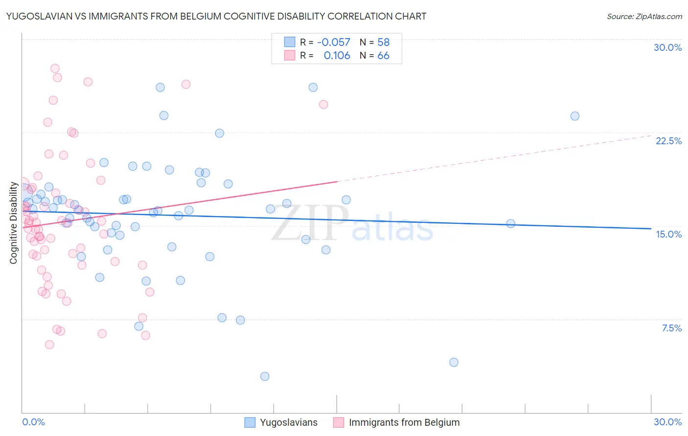 Yugoslavian vs Immigrants from Belgium Cognitive Disability