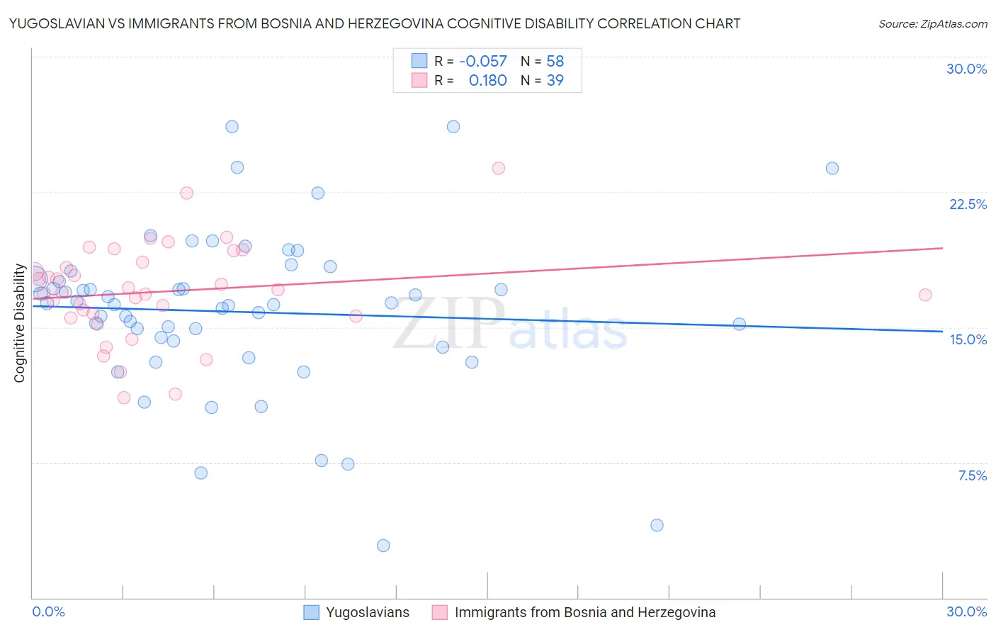 Yugoslavian vs Immigrants from Bosnia and Herzegovina Cognitive Disability