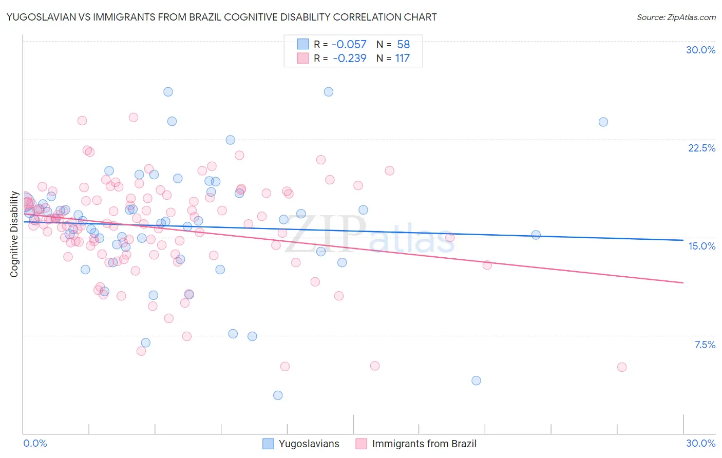 Yugoslavian vs Immigrants from Brazil Cognitive Disability