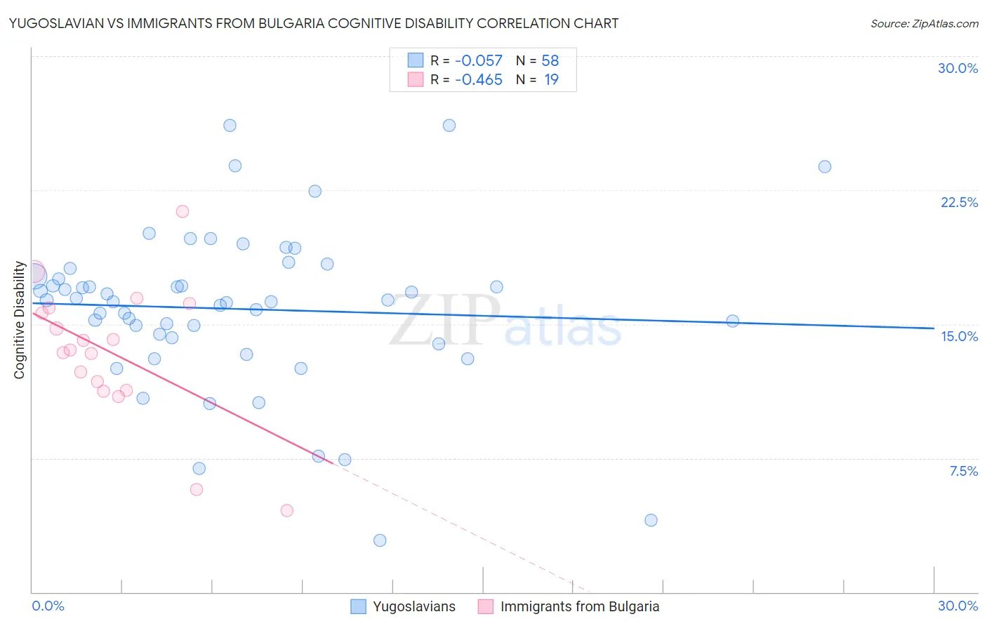 Yugoslavian vs Immigrants from Bulgaria Cognitive Disability