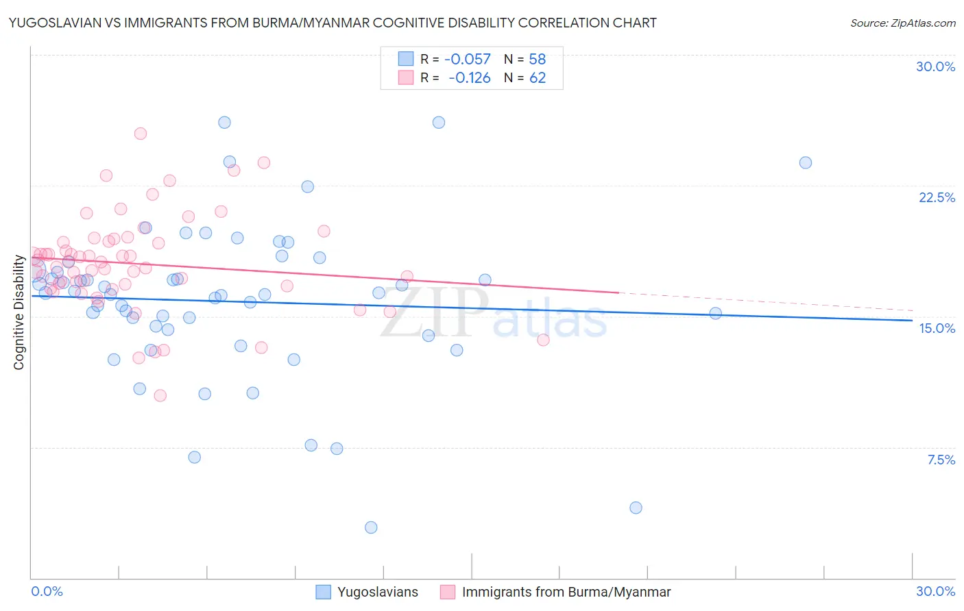 Yugoslavian vs Immigrants from Burma/Myanmar Cognitive Disability