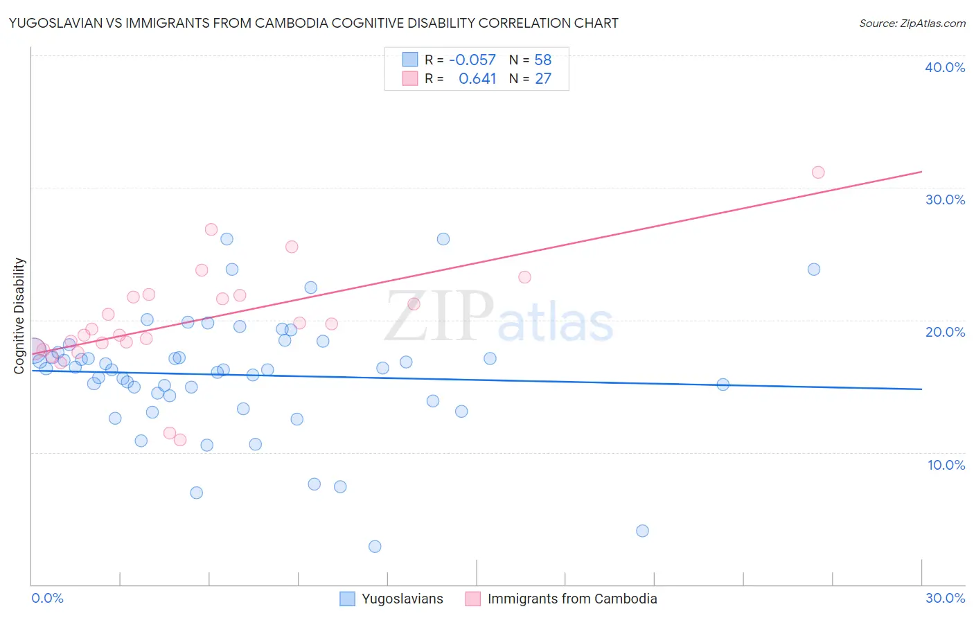 Yugoslavian vs Immigrants from Cambodia Cognitive Disability