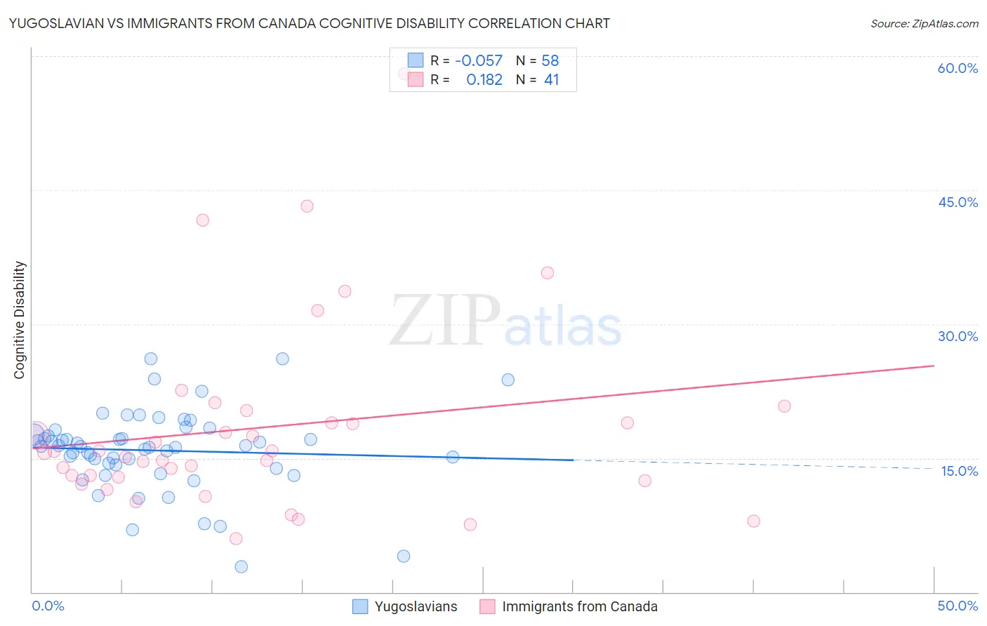 Yugoslavian vs Immigrants from Canada Cognitive Disability