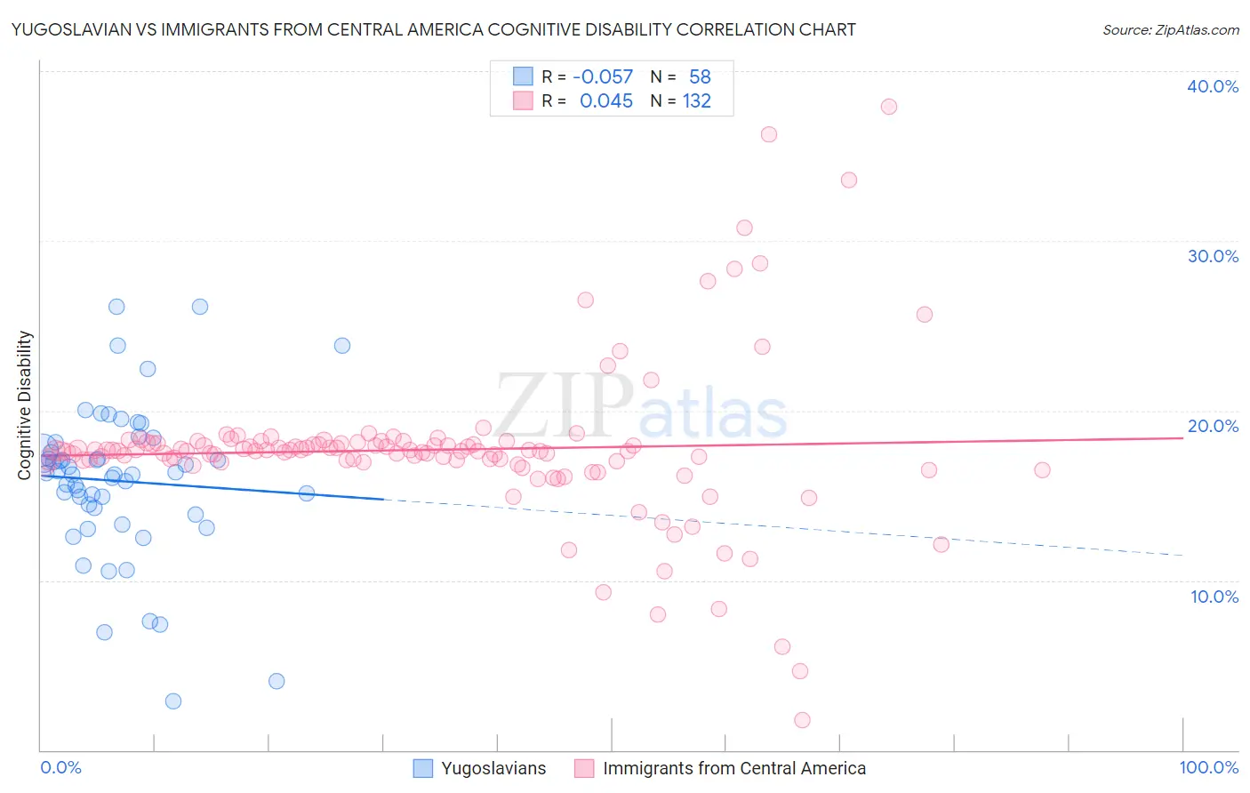 Yugoslavian vs Immigrants from Central America Cognitive Disability