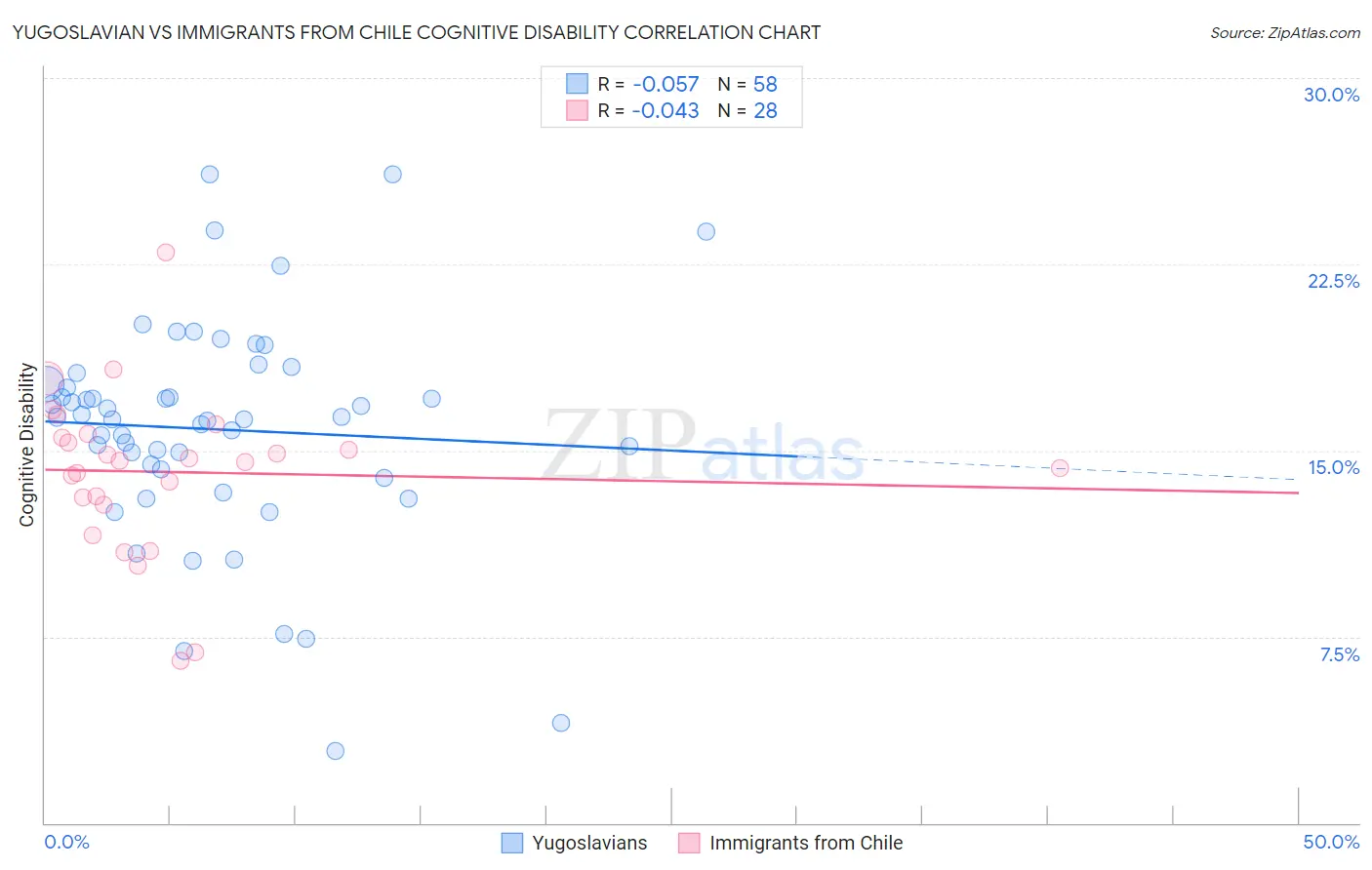 Yugoslavian vs Immigrants from Chile Cognitive Disability