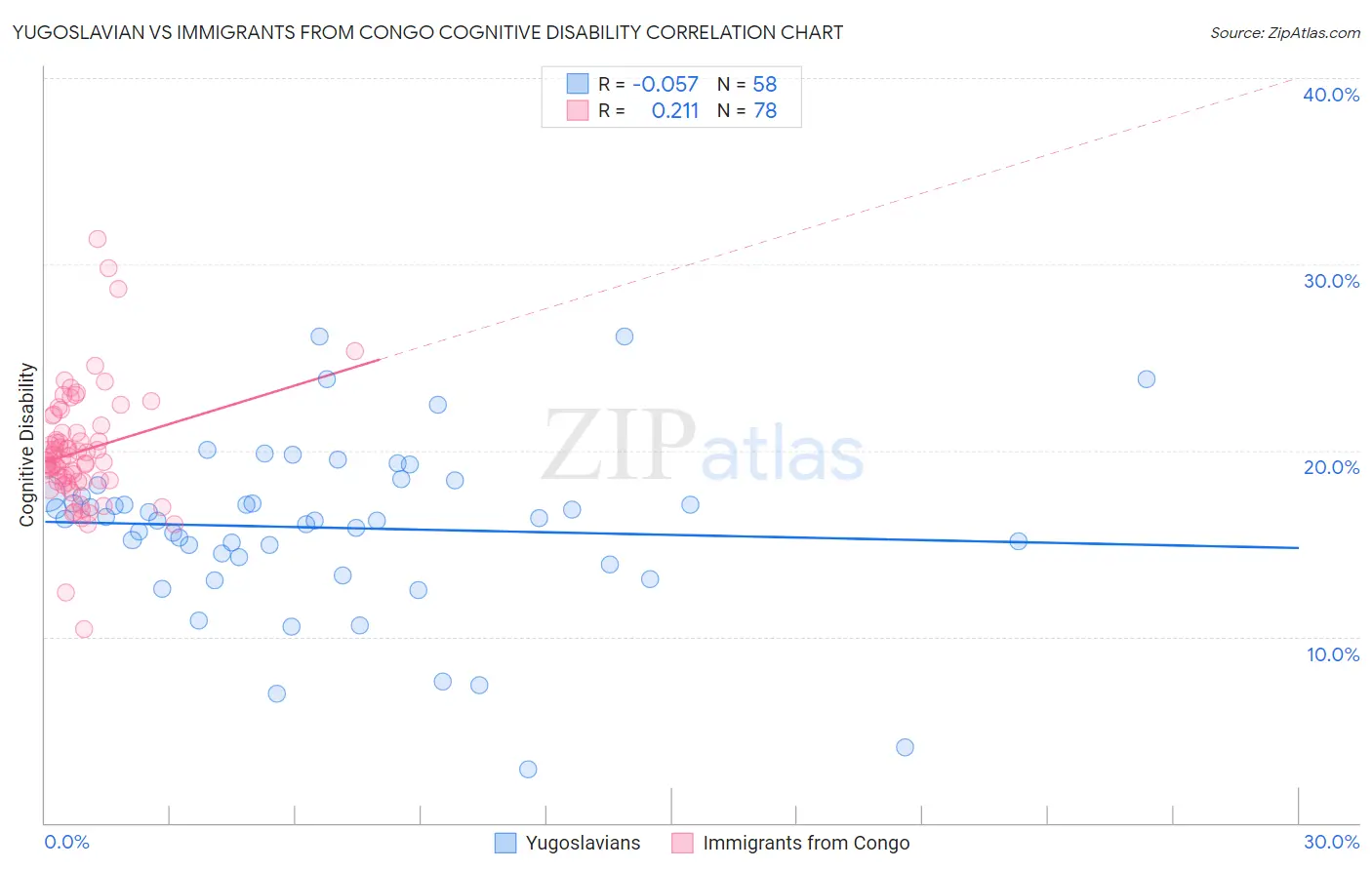 Yugoslavian vs Immigrants from Congo Cognitive Disability