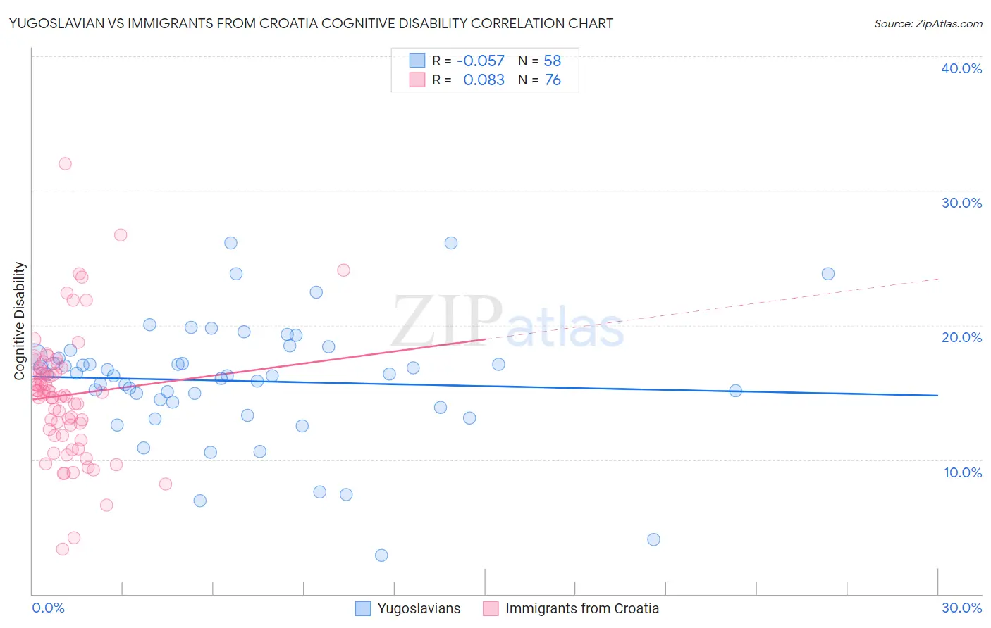 Yugoslavian vs Immigrants from Croatia Cognitive Disability