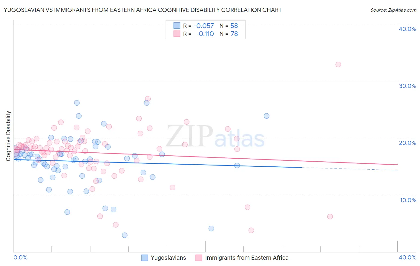 Yugoslavian vs Immigrants from Eastern Africa Cognitive Disability