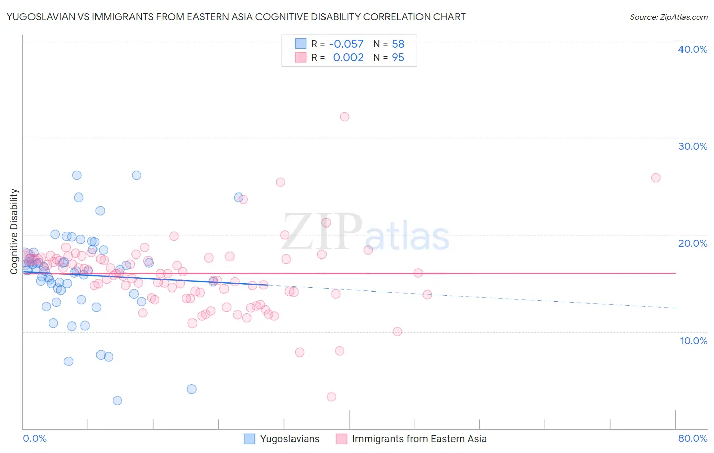 Yugoslavian vs Immigrants from Eastern Asia Cognitive Disability