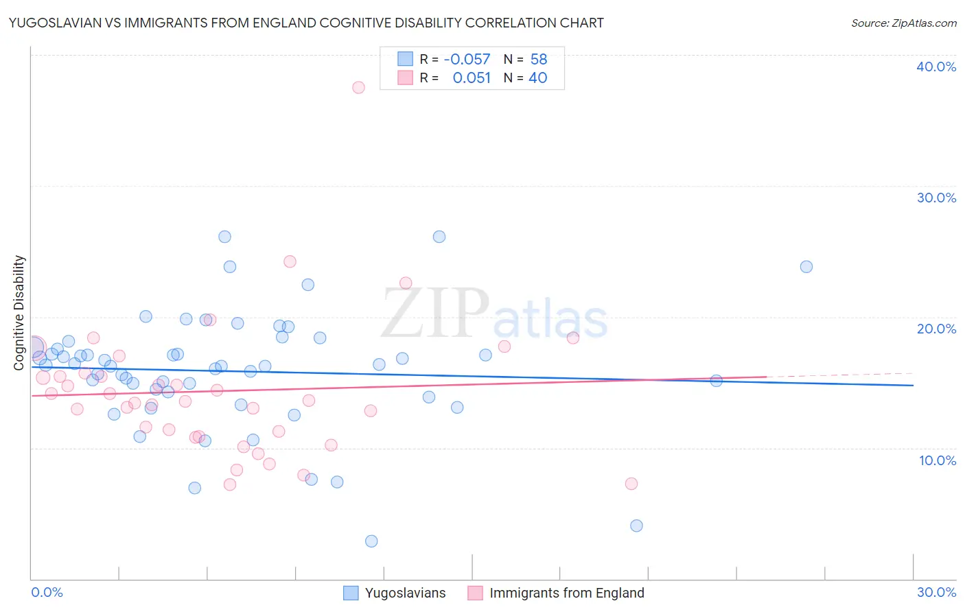 Yugoslavian vs Immigrants from England Cognitive Disability