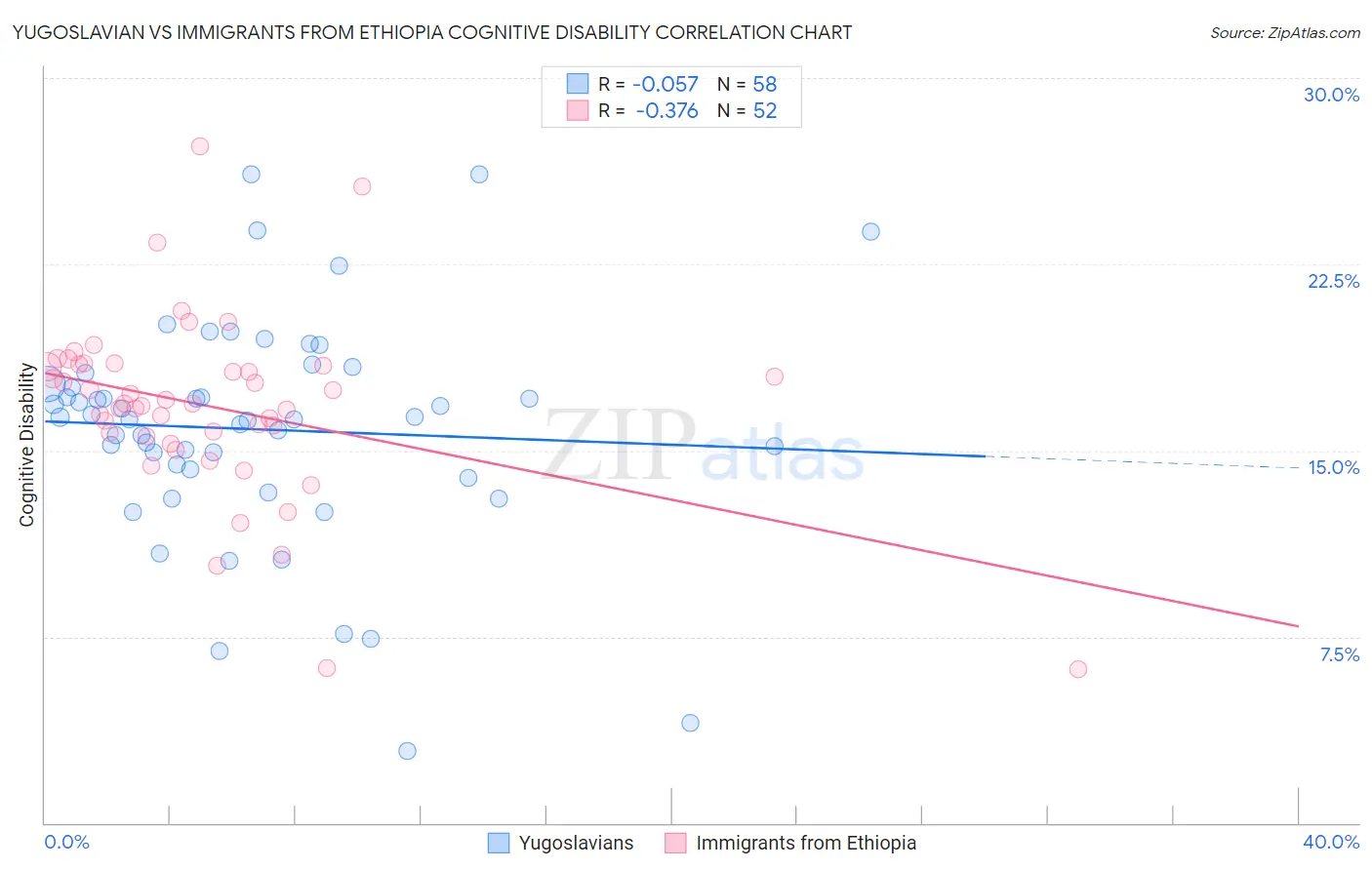 Yugoslavian vs Immigrants from Ethiopia Cognitive Disability