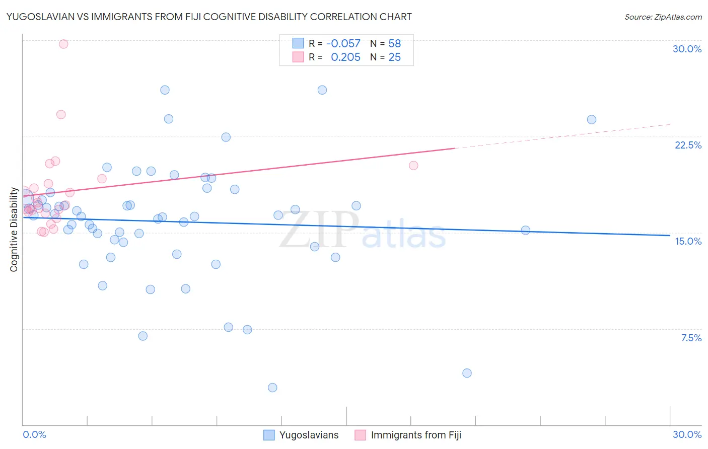 Yugoslavian vs Immigrants from Fiji Cognitive Disability