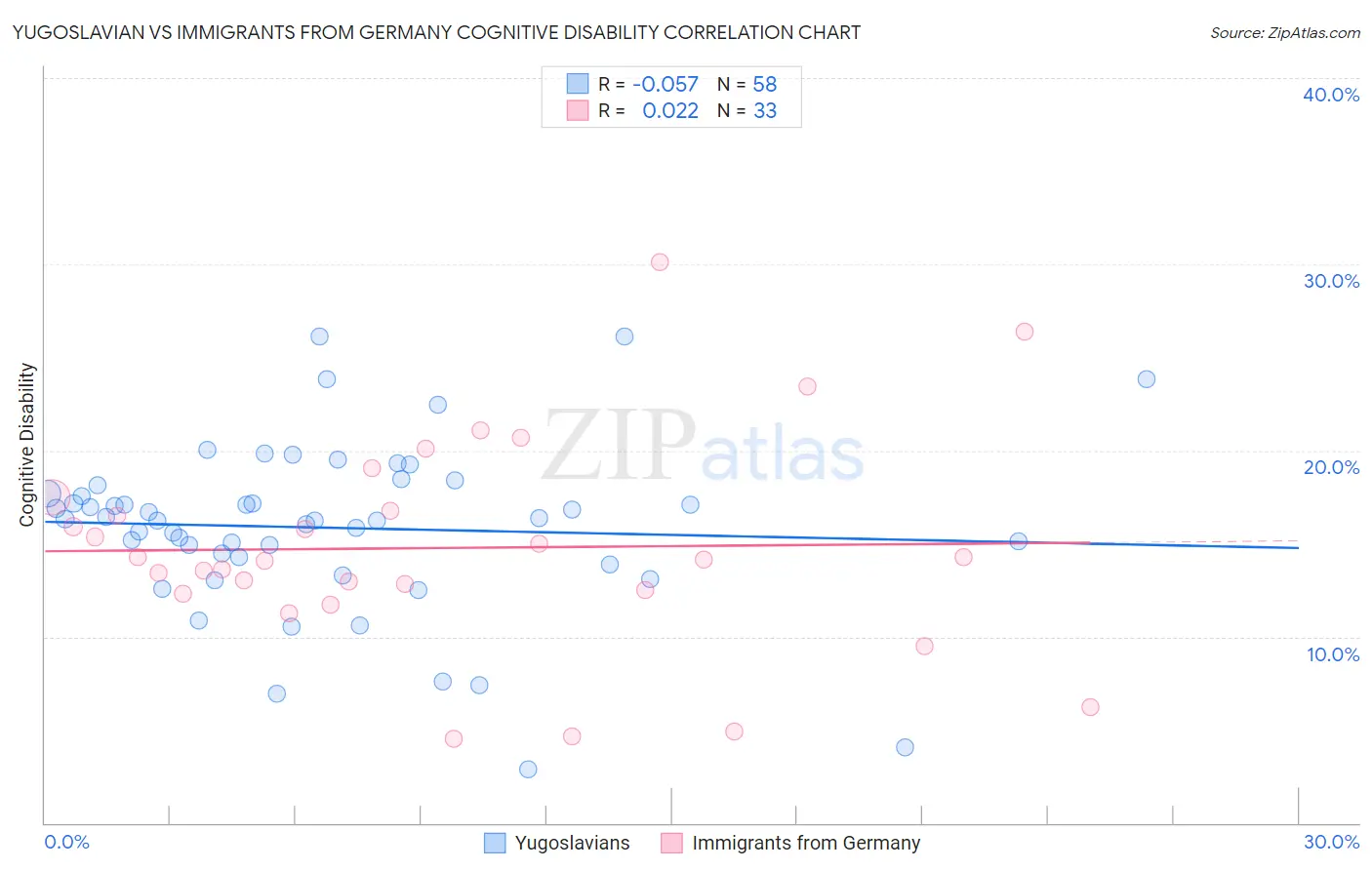 Yugoslavian vs Immigrants from Germany Cognitive Disability