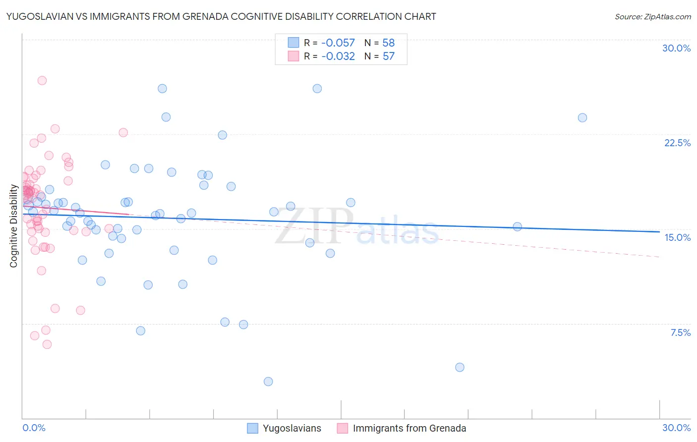 Yugoslavian vs Immigrants from Grenada Cognitive Disability