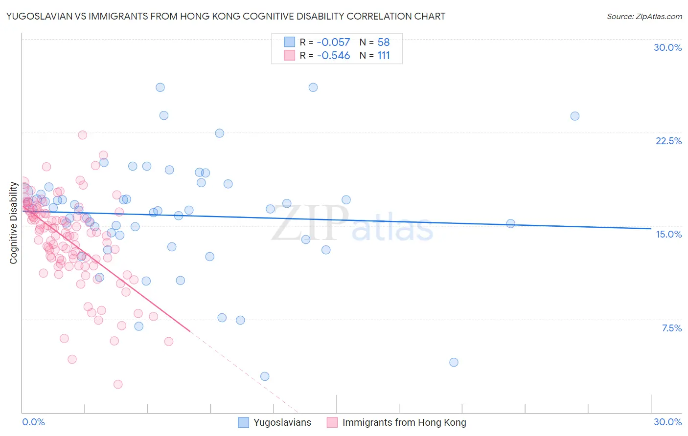 Yugoslavian vs Immigrants from Hong Kong Cognitive Disability
