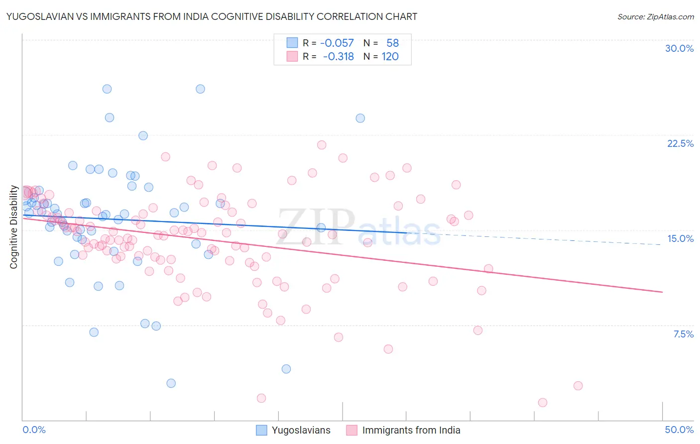 Yugoslavian vs Immigrants from India Cognitive Disability