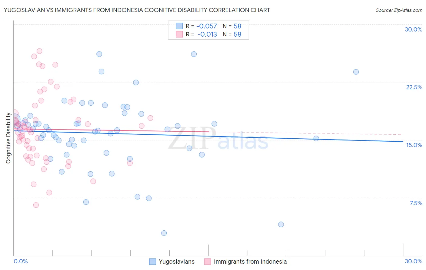Yugoslavian vs Immigrants from Indonesia Cognitive Disability