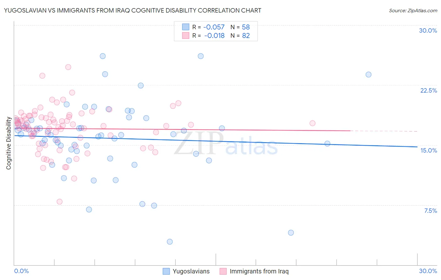 Yugoslavian vs Immigrants from Iraq Cognitive Disability