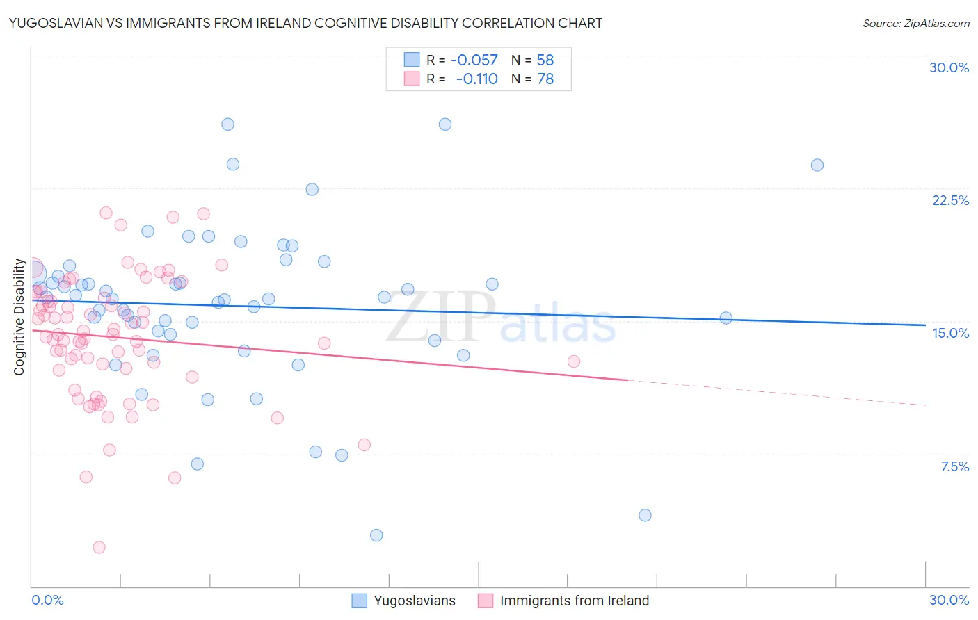 Yugoslavian vs Immigrants from Ireland Cognitive Disability