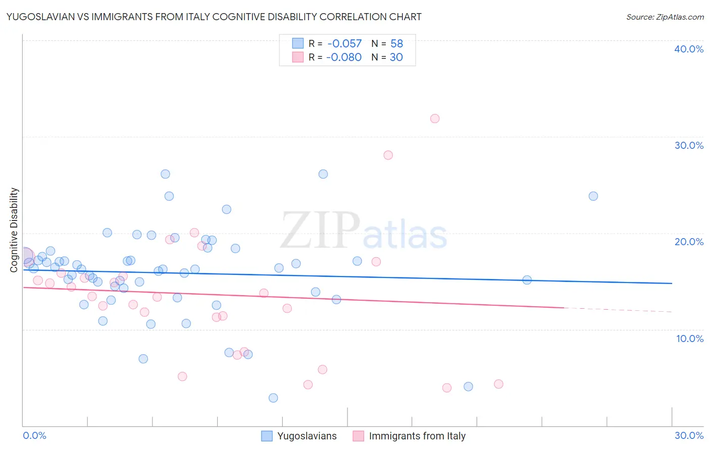 Yugoslavian vs Immigrants from Italy Cognitive Disability