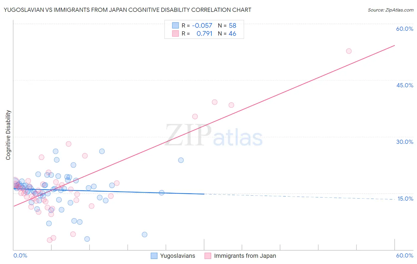 Yugoslavian vs Immigrants from Japan Cognitive Disability