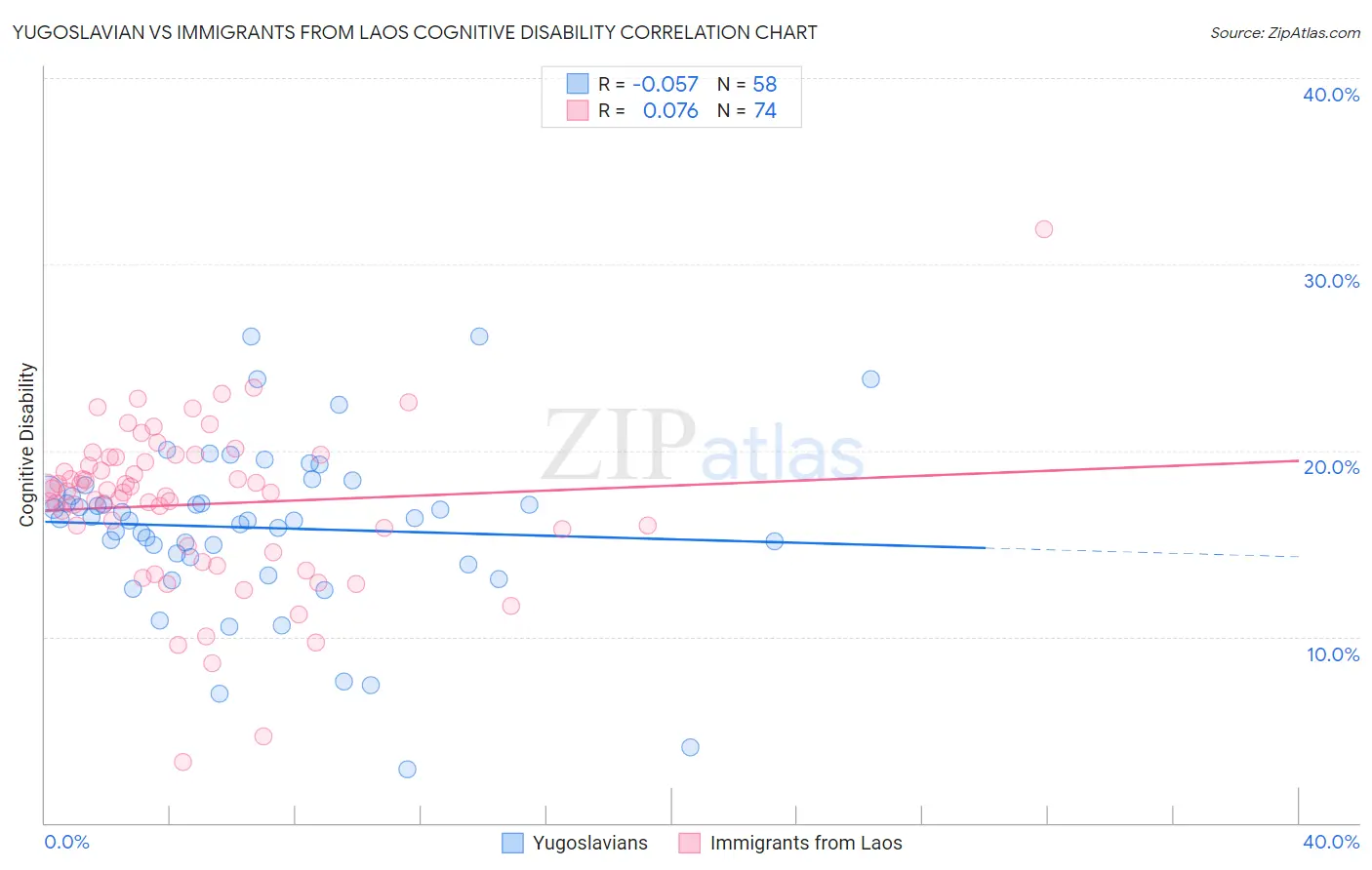 Yugoslavian vs Immigrants from Laos Cognitive Disability