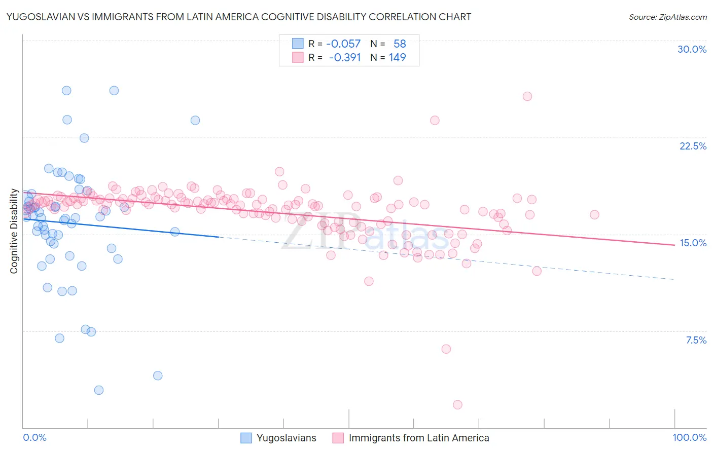 Yugoslavian vs Immigrants from Latin America Cognitive Disability