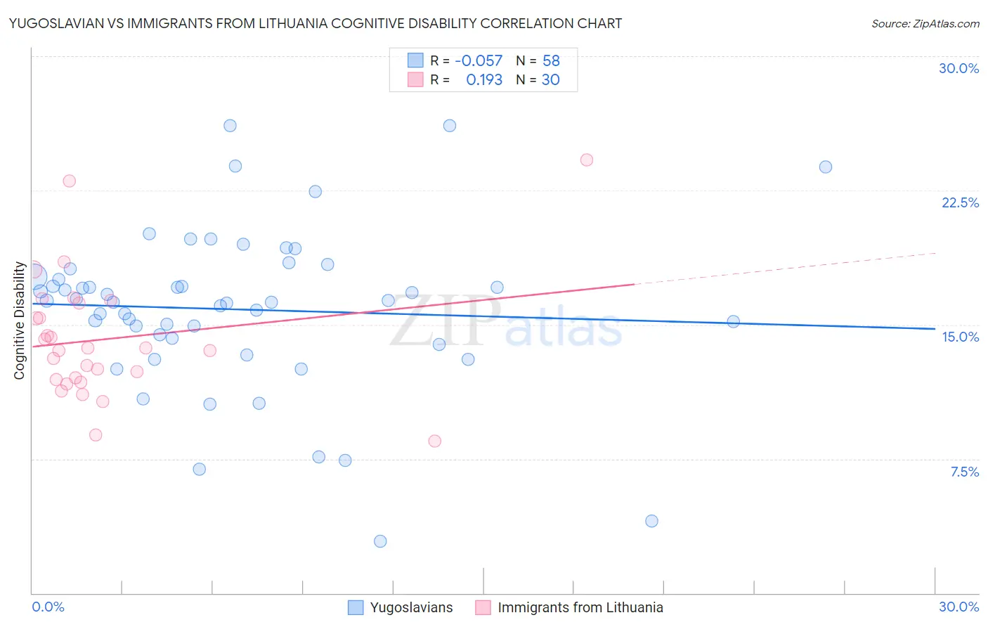 Yugoslavian vs Immigrants from Lithuania Cognitive Disability
