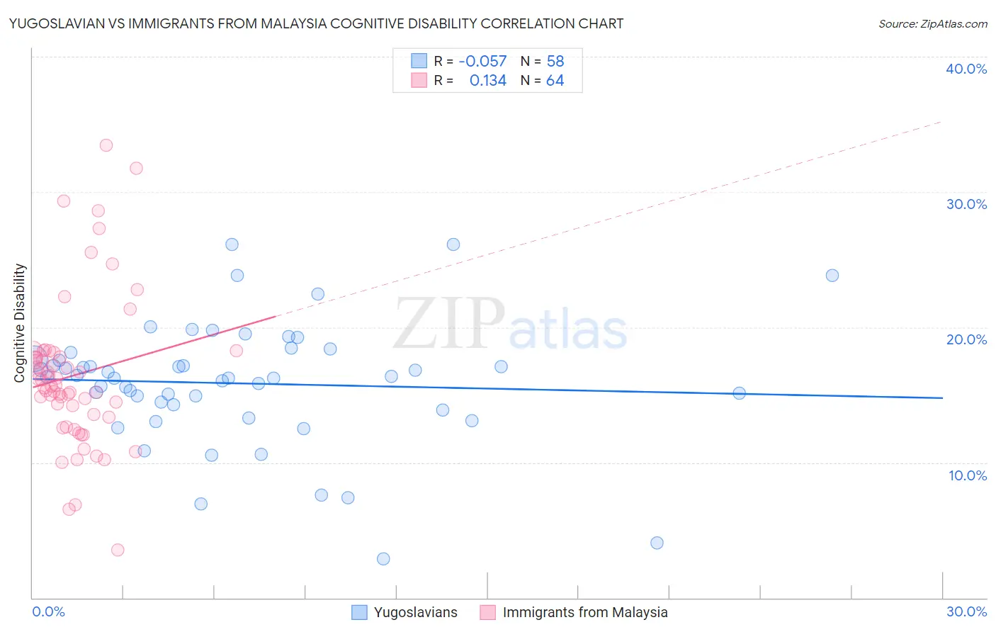 Yugoslavian vs Immigrants from Malaysia Cognitive Disability