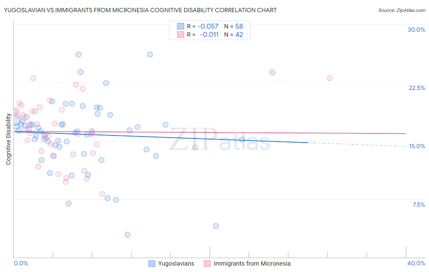 Yugoslavian vs Immigrants from Micronesia Cognitive Disability